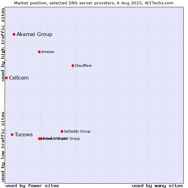 Market position of Akamai Group vs. Tucows vs. Cellcom