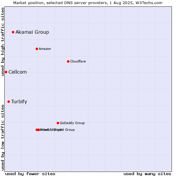 Market position of Akamai Group vs. Turbify vs. Cellcom