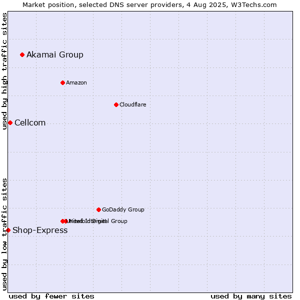 Market position of Akamai Group vs. Cellcom vs. Shop-Express