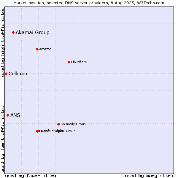 Market position of Akamai Group vs. ANS vs. Cellcom