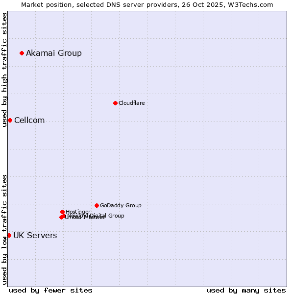 Market position of Akamai Group vs. Cellcom vs. UK Servers