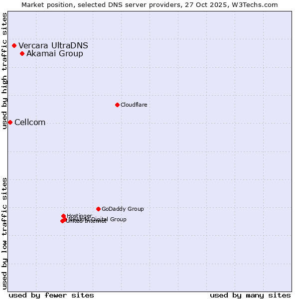 Market position of Akamai Group vs. Vercara UltraDNS vs. Cellcom