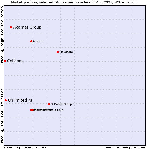 Market position of Akamai Group vs. Unlimited.rs vs. Cellcom