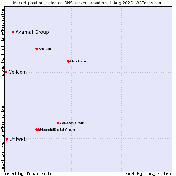 Market position of Akamai Group vs. Uniweb vs. Cellcom