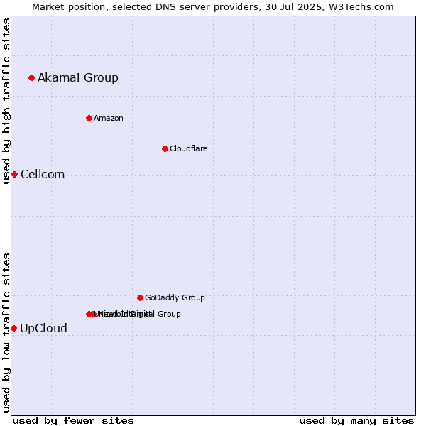 Market position of Akamai Group vs. Cellcom vs. UpCloud