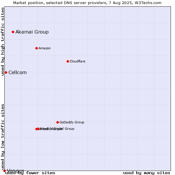 Market position of Akamai Group vs. Cellcom vs. Vangus