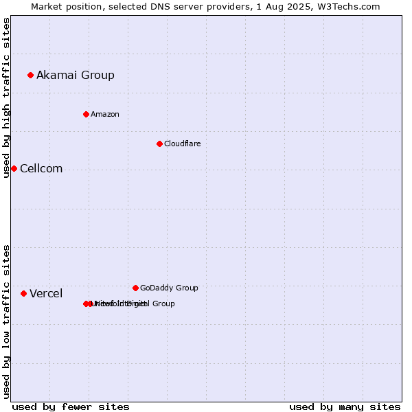 Market position of Akamai Group vs. Vercel vs. Cellcom