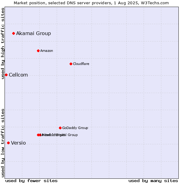 Market position of Akamai Group vs. Versio vs. Cellcom