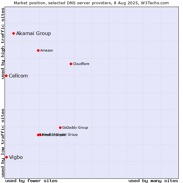 Market position of Akamai Group vs. Vigbo vs. Cellcom