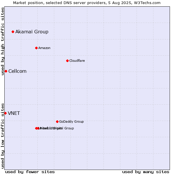 Market position of Akamai Group vs. Cellcom vs. VNET