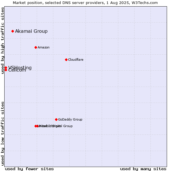 Market position of Akamai Group vs. Cellcom vs. VSHosting