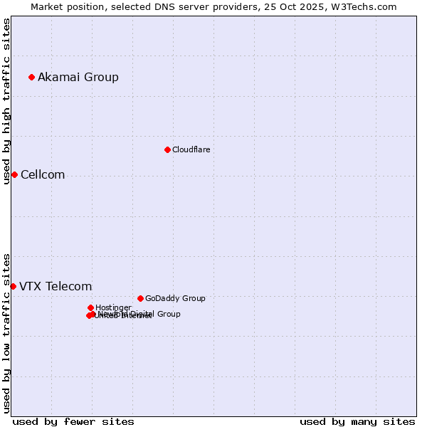 Market position of Akamai Group vs. Cellcom vs. VTX Telecom
