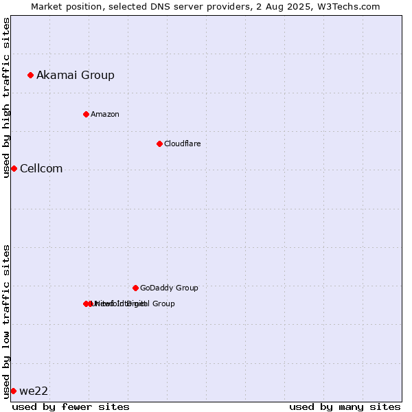 Market position of Akamai Group vs. Cellcom vs. we22