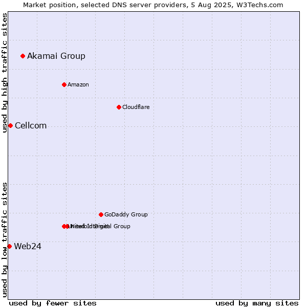 Market position of Akamai Group vs. Cellcom vs. Web24