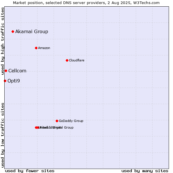 Market position of Akamai Group vs. Cellcom vs. Opti9