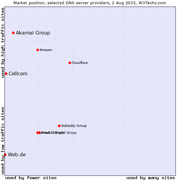 Market position of Akamai Group vs. Cellcom vs. Web.de