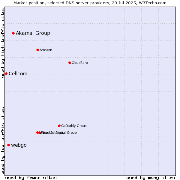 Market position of Akamai Group vs. webgo vs. Cellcom