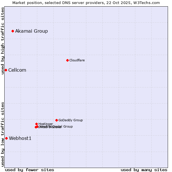 Market position of Akamai Group vs. Webhost1 vs. Cellcom