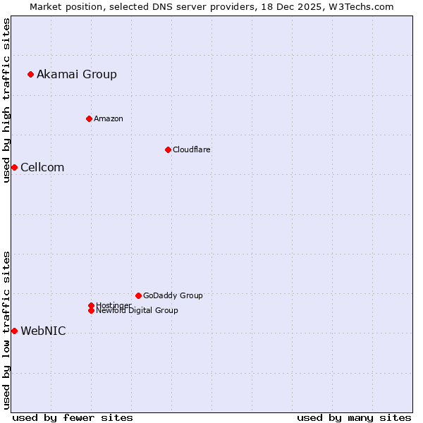 Market position of Akamai Group vs. WebNIC vs. Cellcom