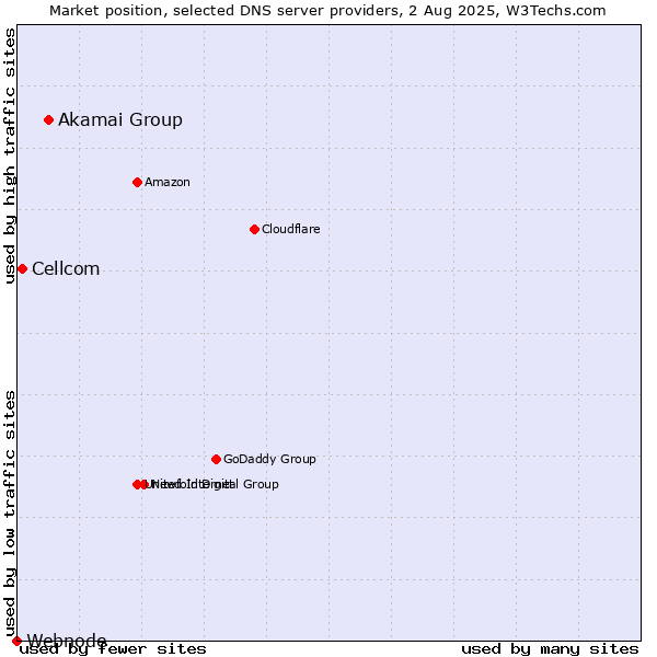 Market position of Akamai Group vs. Cellcom vs. Webnode