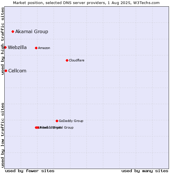 Market position of Akamai Group vs. Cellcom vs. Webzilla