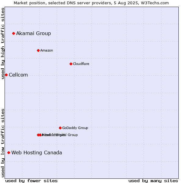 Market position of Akamai Group vs. Web Hosting Canada vs. Cellcom