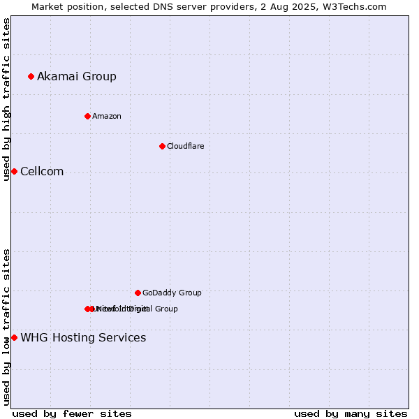 Market position of Akamai Group vs. WHG Hosting Services vs. Cellcom