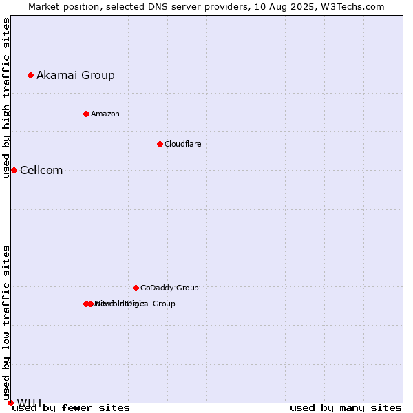 Market position of Akamai Group vs. Cellcom vs. WIIT
