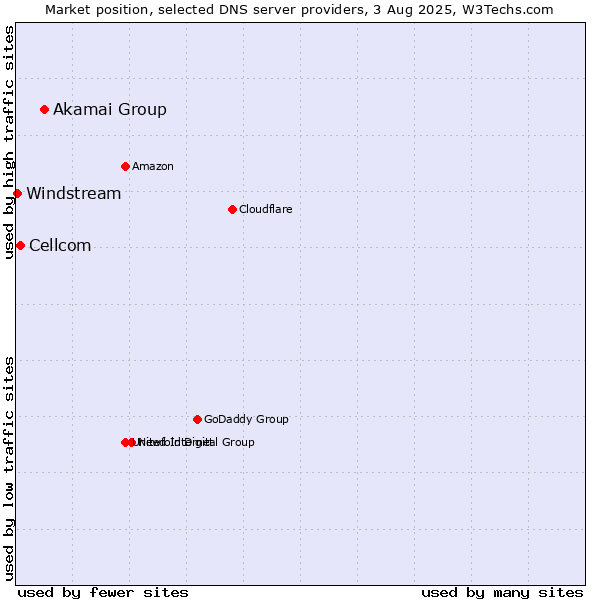 Market position of Akamai Group vs. Cellcom vs. Windstream