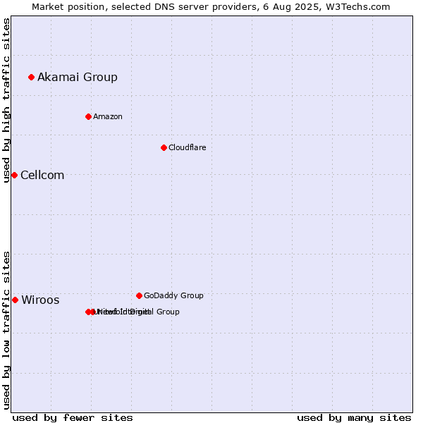 Market position of Akamai Group vs. Wiroos vs. Cellcom