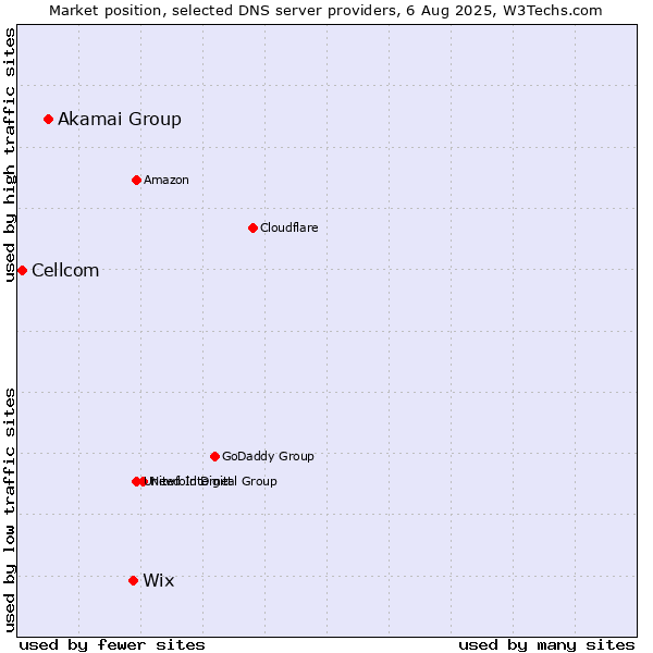 Market position of Wix vs. Akamai Group vs. Cellcom