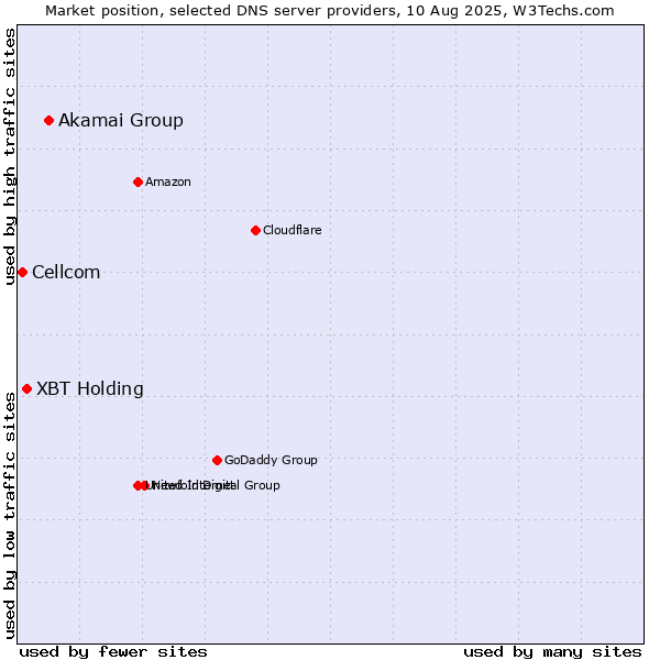 Market position of Akamai Group vs. XBT Holding vs. Cellcom