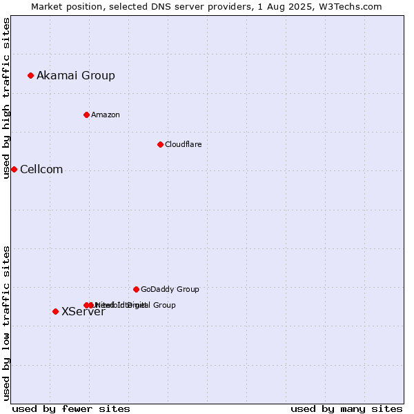 Market position of XServer vs. Akamai Group vs. Cellcom