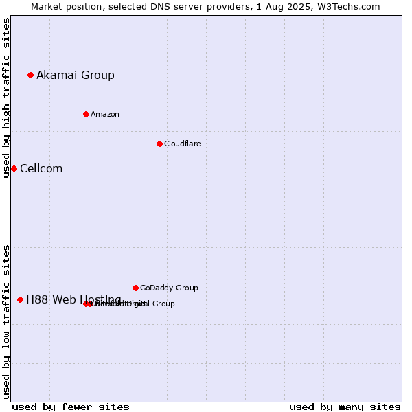 Market position of Akamai Group vs. H88 Web Hosting vs. Cellcom