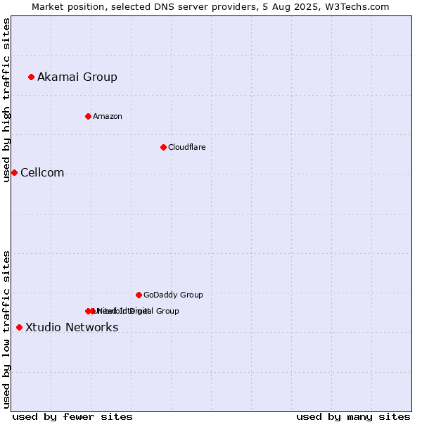 Market position of Akamai Group vs. Xtudio Networks vs. Cellcom