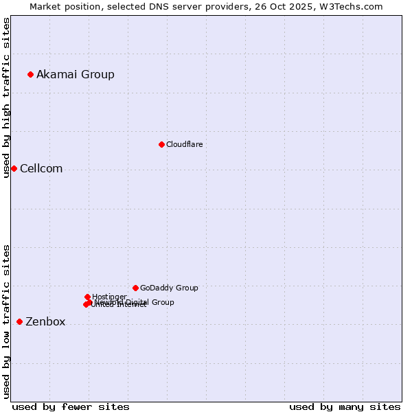 Market position of Akamai Group vs. Zenbox vs. Cellcom