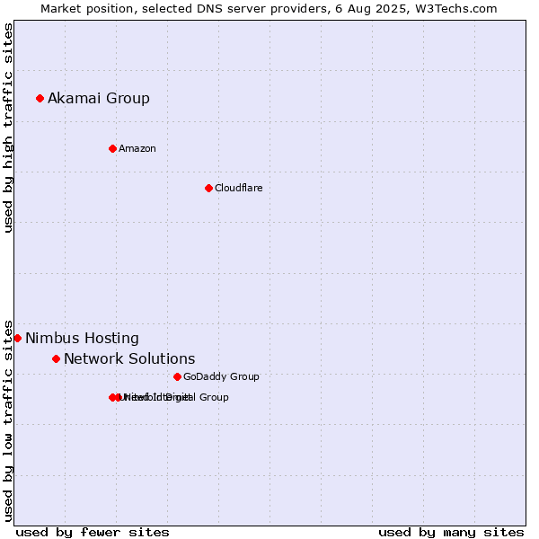 Market position of Network Solutions vs. Akamai Group vs. Nimbus Hosting