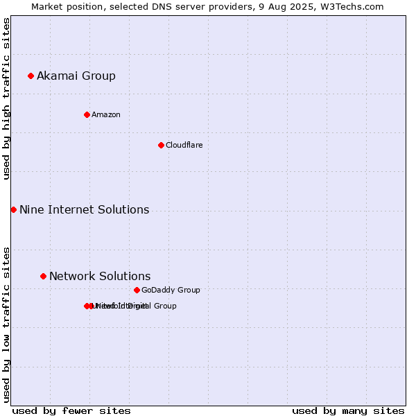 Market position of Network Solutions vs. Akamai Group vs. Nine Internet Solutions