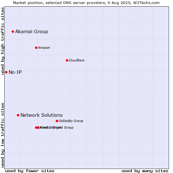 Market position of Network Solutions vs. Akamai Group vs. No-IP