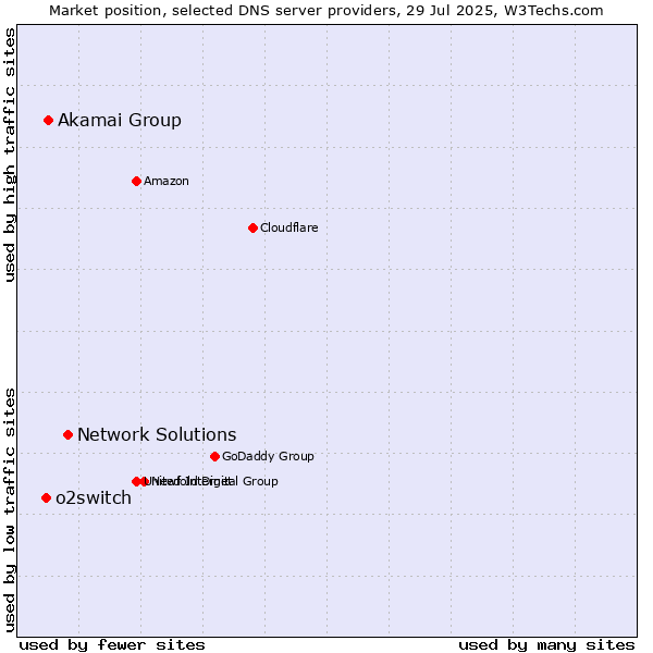 Market position of Network Solutions vs. Akamai Group vs. o2switch