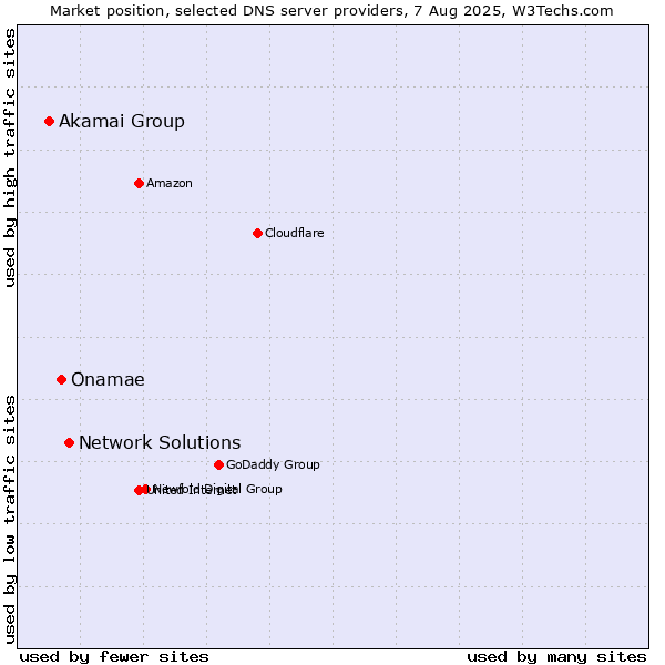 Market position of Network Solutions vs. Onamae vs. Akamai Group