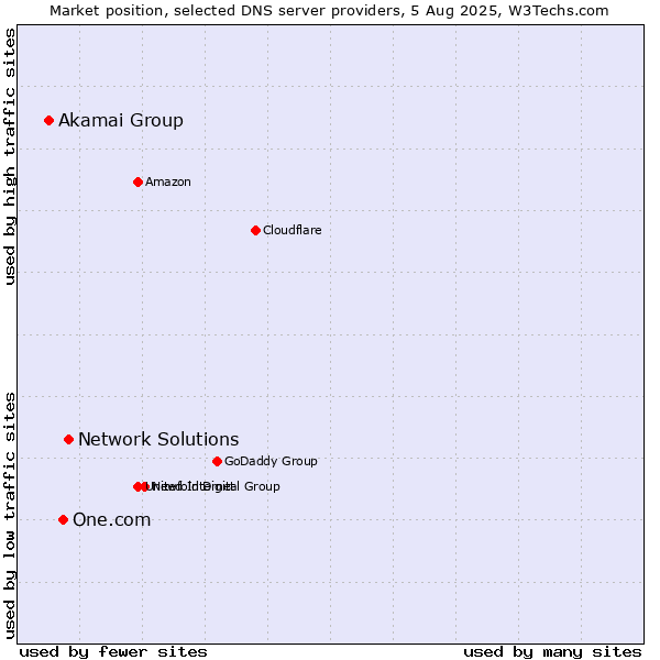 Market position of Network Solutions vs. One.com vs. Akamai Group