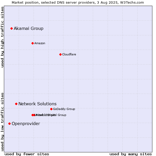 Market position of Network Solutions vs. Akamai Group vs. Openprovider