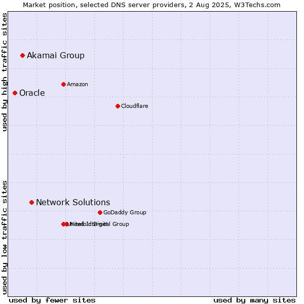 Market position of Network Solutions vs. Akamai Group vs. Oracle