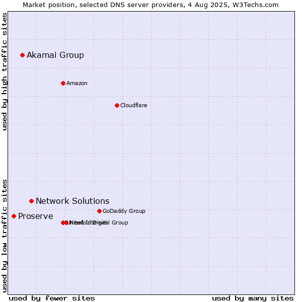 Market position of Network Solutions vs. Akamai Group vs. Proserve