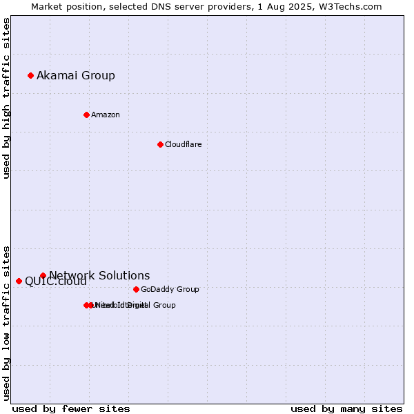 Market position of Network Solutions vs. Akamai Group vs. QUIC.cloud