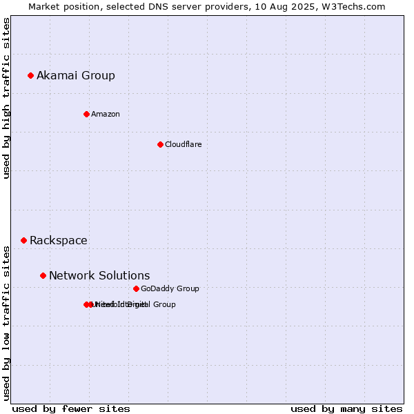 Market position of Network Solutions vs. Akamai Group vs. Rackspace