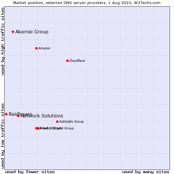 Market position of Network Solutions vs. Akamai Group vs. Raidboxes