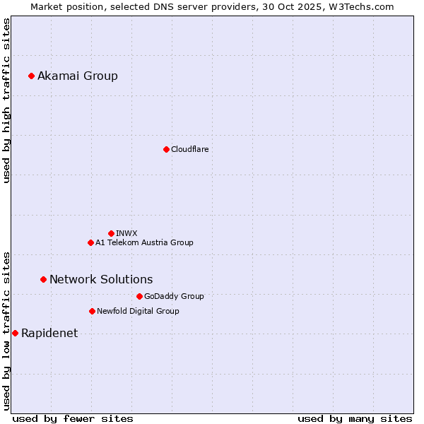 Market position of Network Solutions vs. Akamai Group vs. Rapidenet