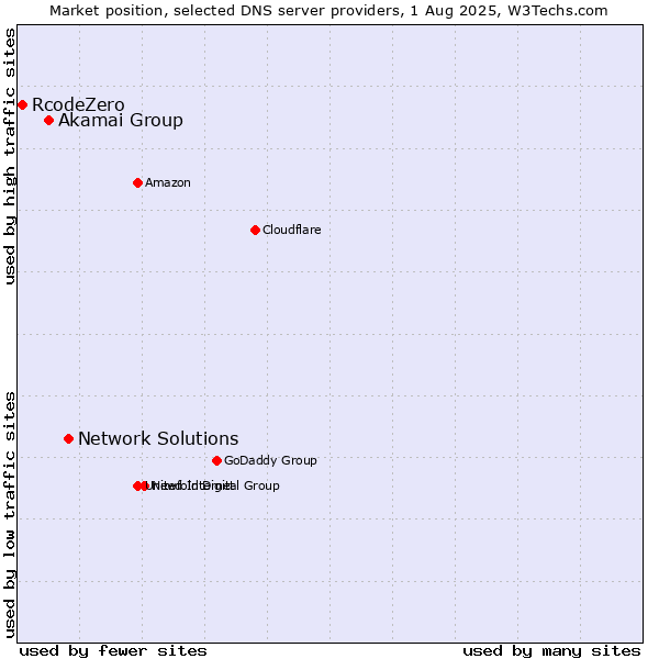 Market position of Network Solutions vs. Akamai Group vs. RcodeZero